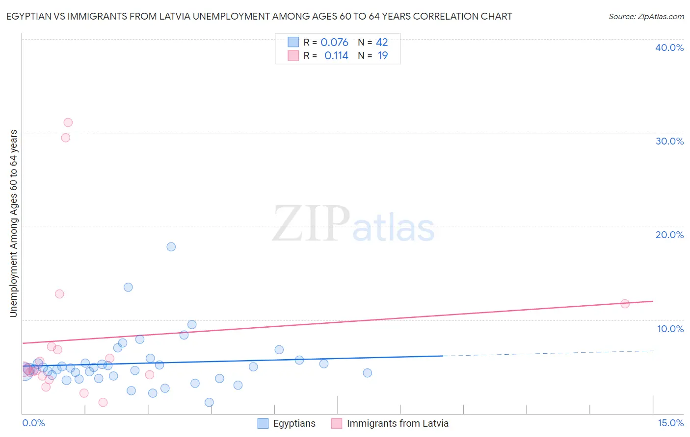 Egyptian vs Immigrants from Latvia Unemployment Among Ages 60 to 64 years