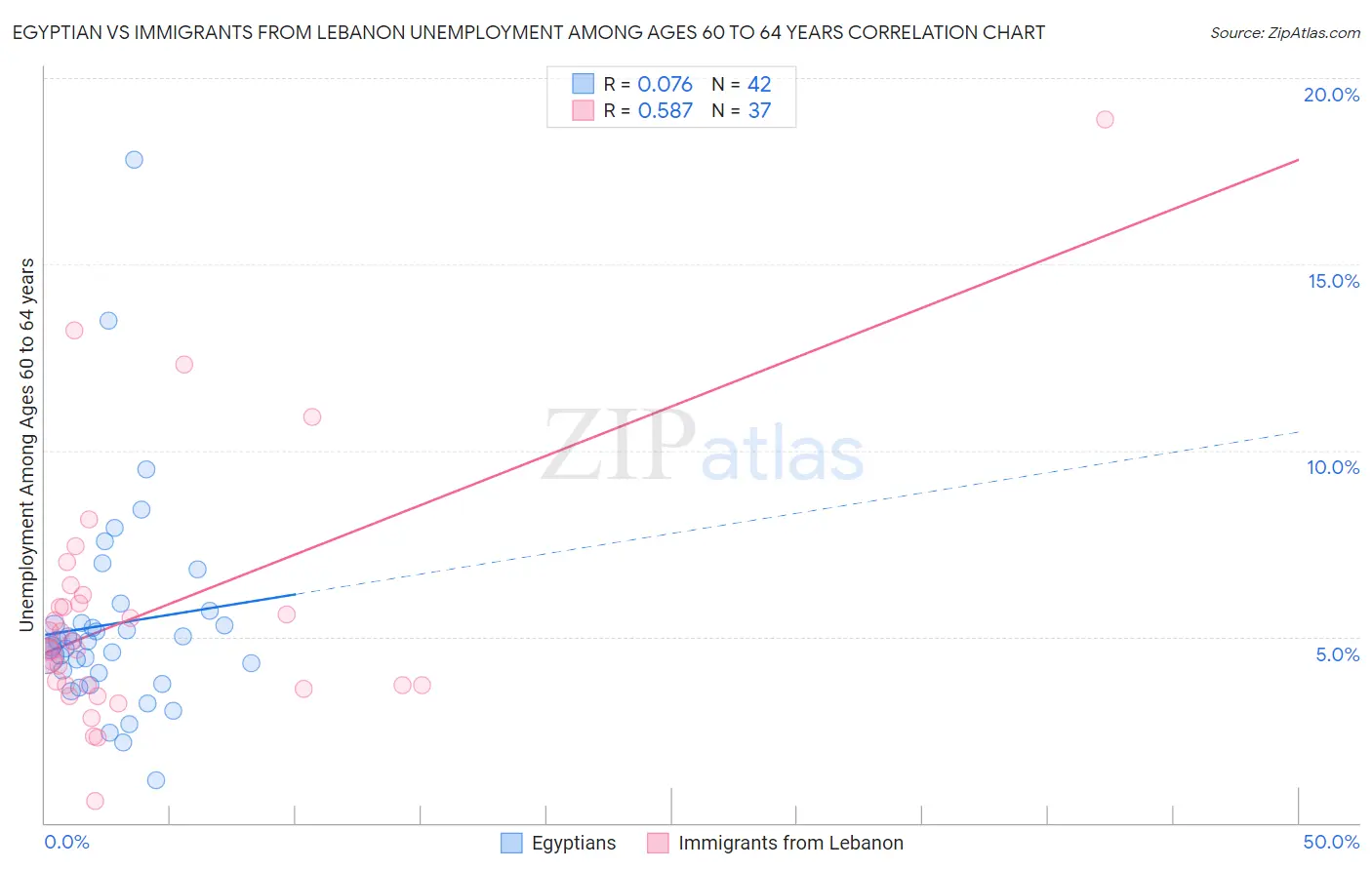 Egyptian vs Immigrants from Lebanon Unemployment Among Ages 60 to 64 years