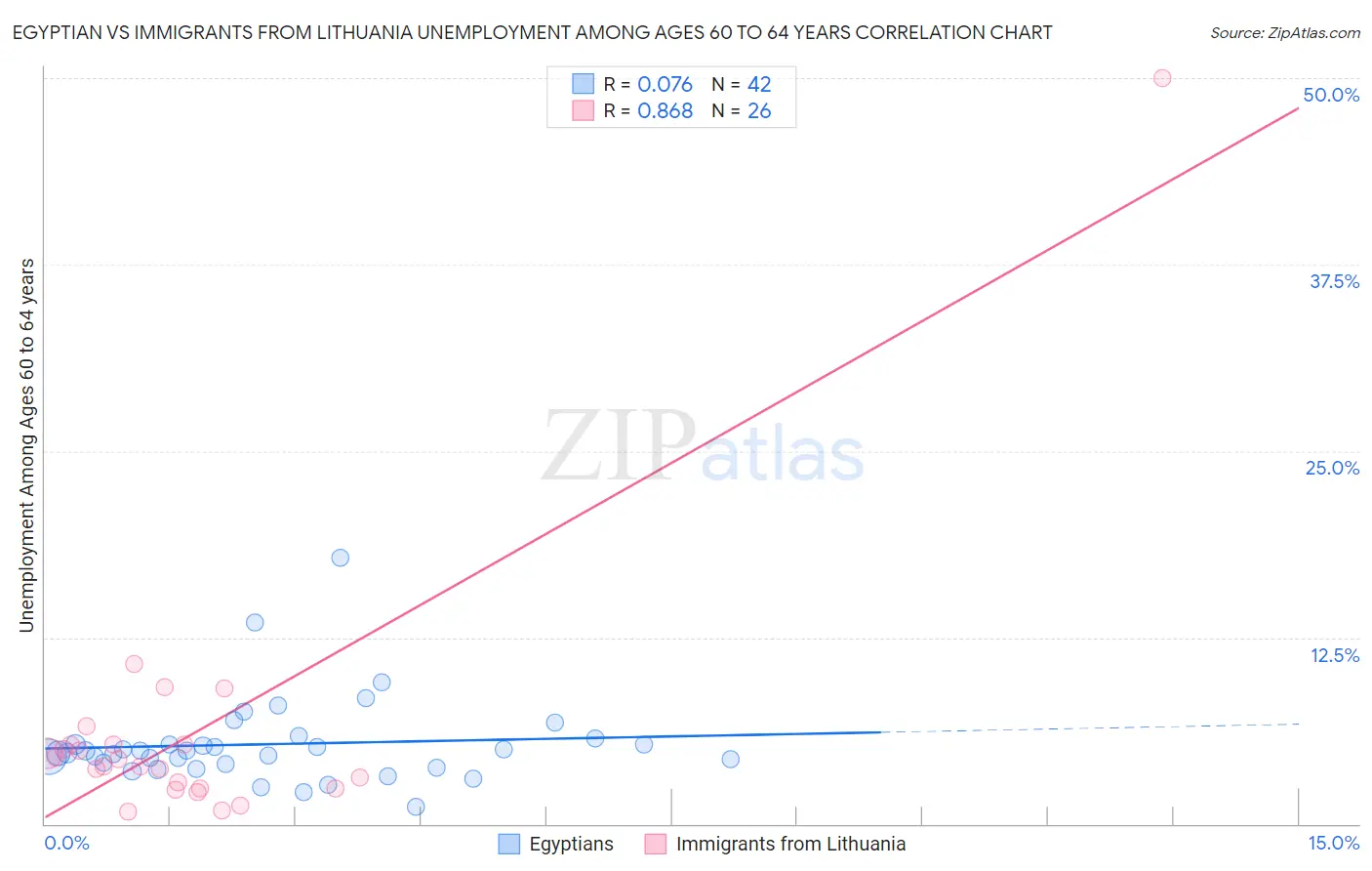 Egyptian vs Immigrants from Lithuania Unemployment Among Ages 60 to 64 years