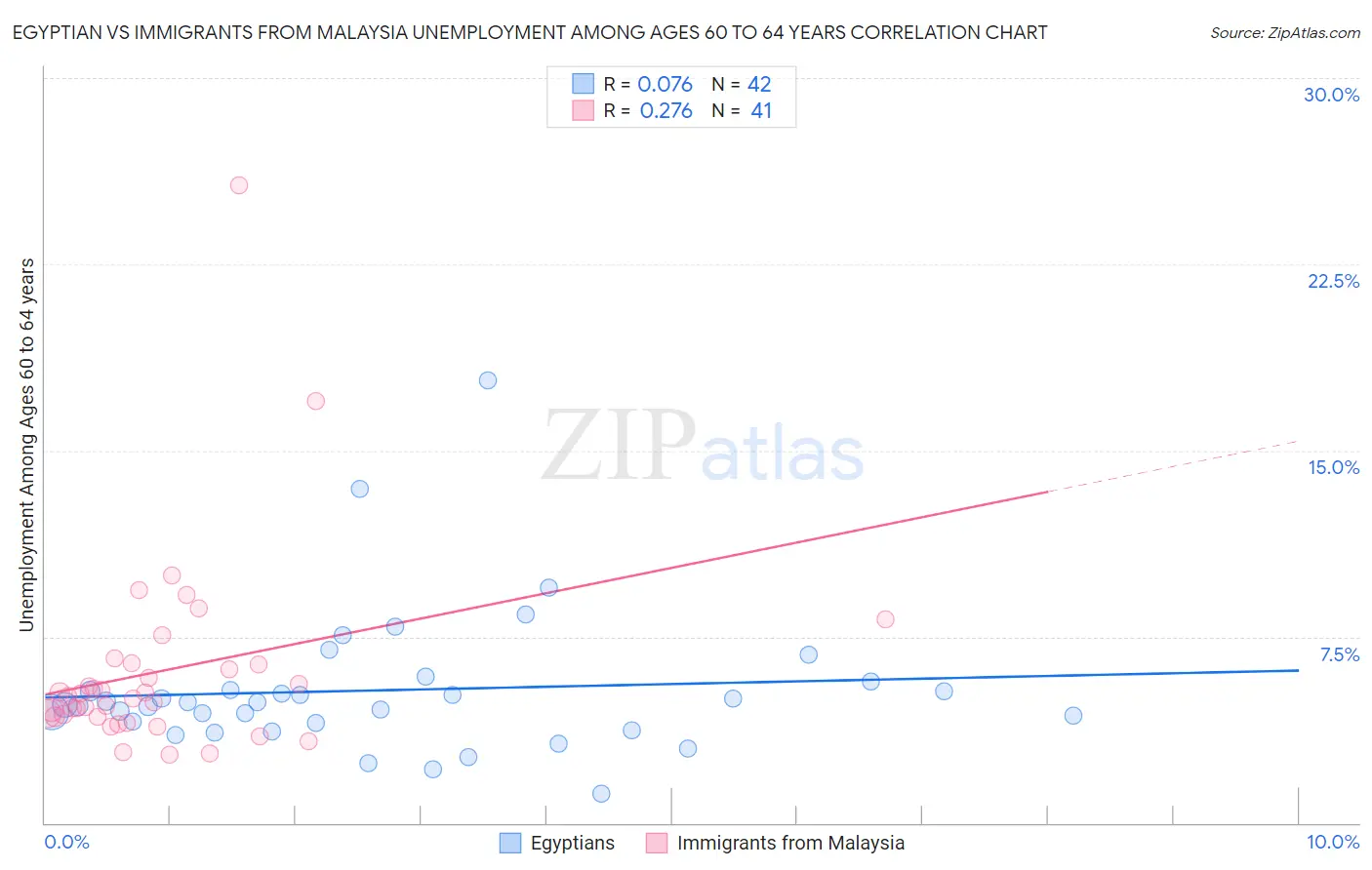 Egyptian vs Immigrants from Malaysia Unemployment Among Ages 60 to 64 years