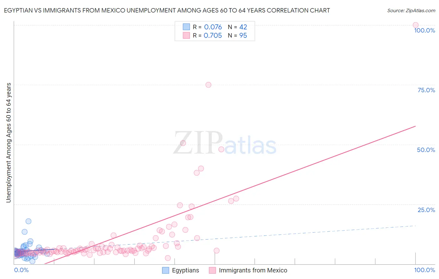 Egyptian vs Immigrants from Mexico Unemployment Among Ages 60 to 64 years