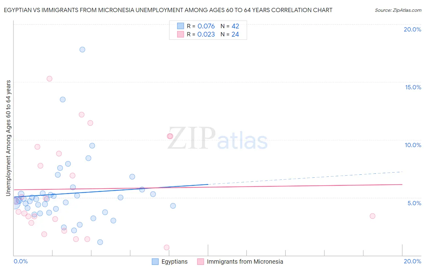 Egyptian vs Immigrants from Micronesia Unemployment Among Ages 60 to 64 years
