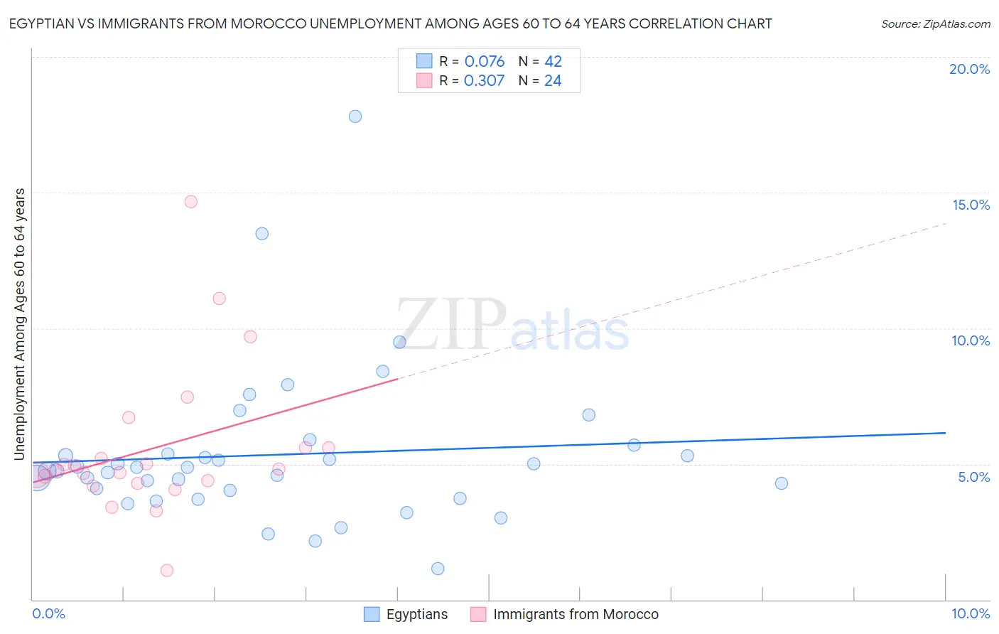 Egyptian vs Immigrants from Morocco Unemployment Among Ages 60 to 64 years