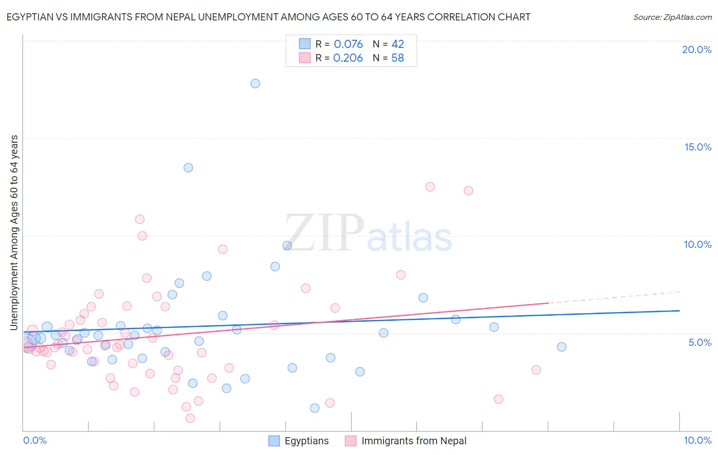 Egyptian vs Immigrants from Nepal Unemployment Among Ages 60 to 64 years