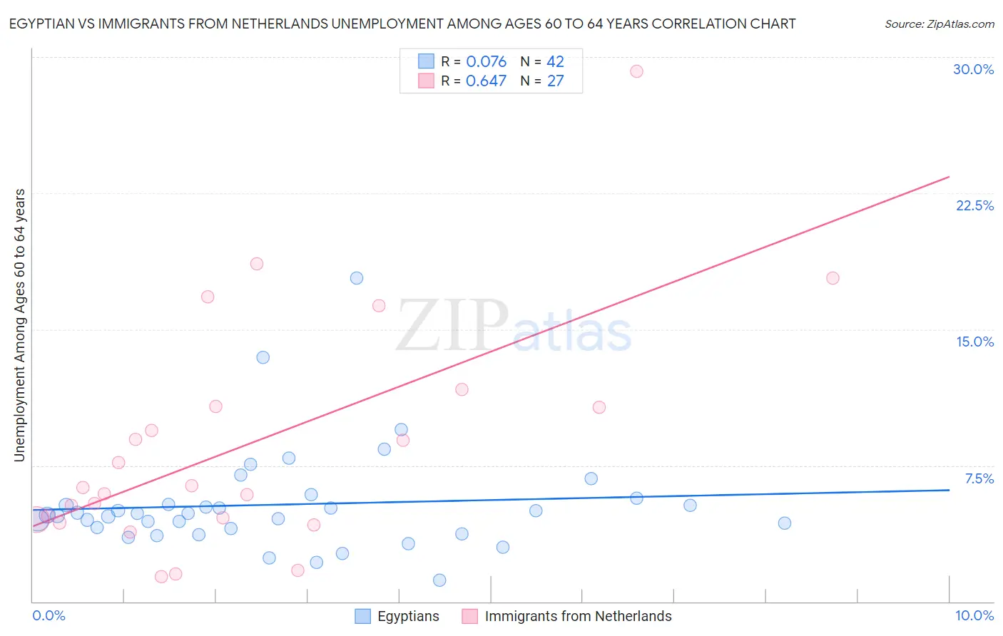 Egyptian vs Immigrants from Netherlands Unemployment Among Ages 60 to 64 years