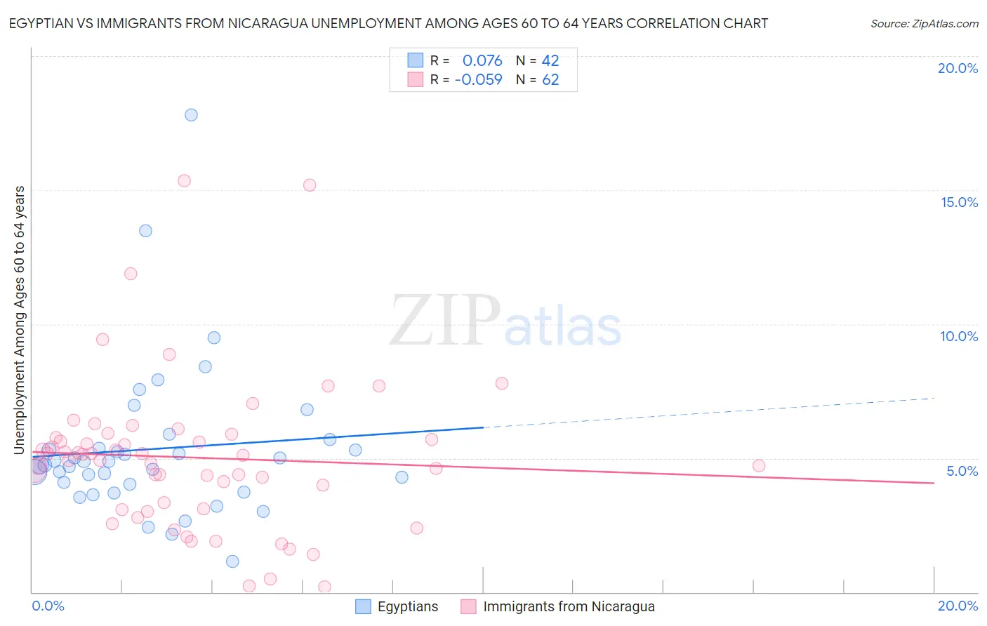 Egyptian vs Immigrants from Nicaragua Unemployment Among Ages 60 to 64 years