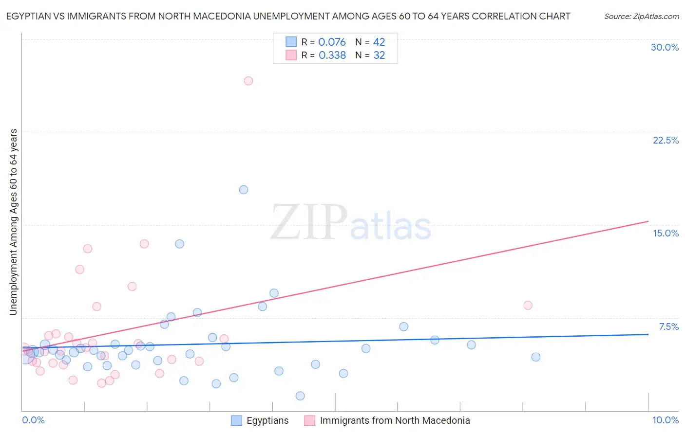 Egyptian vs Immigrants from North Macedonia Unemployment Among Ages 60 to 64 years