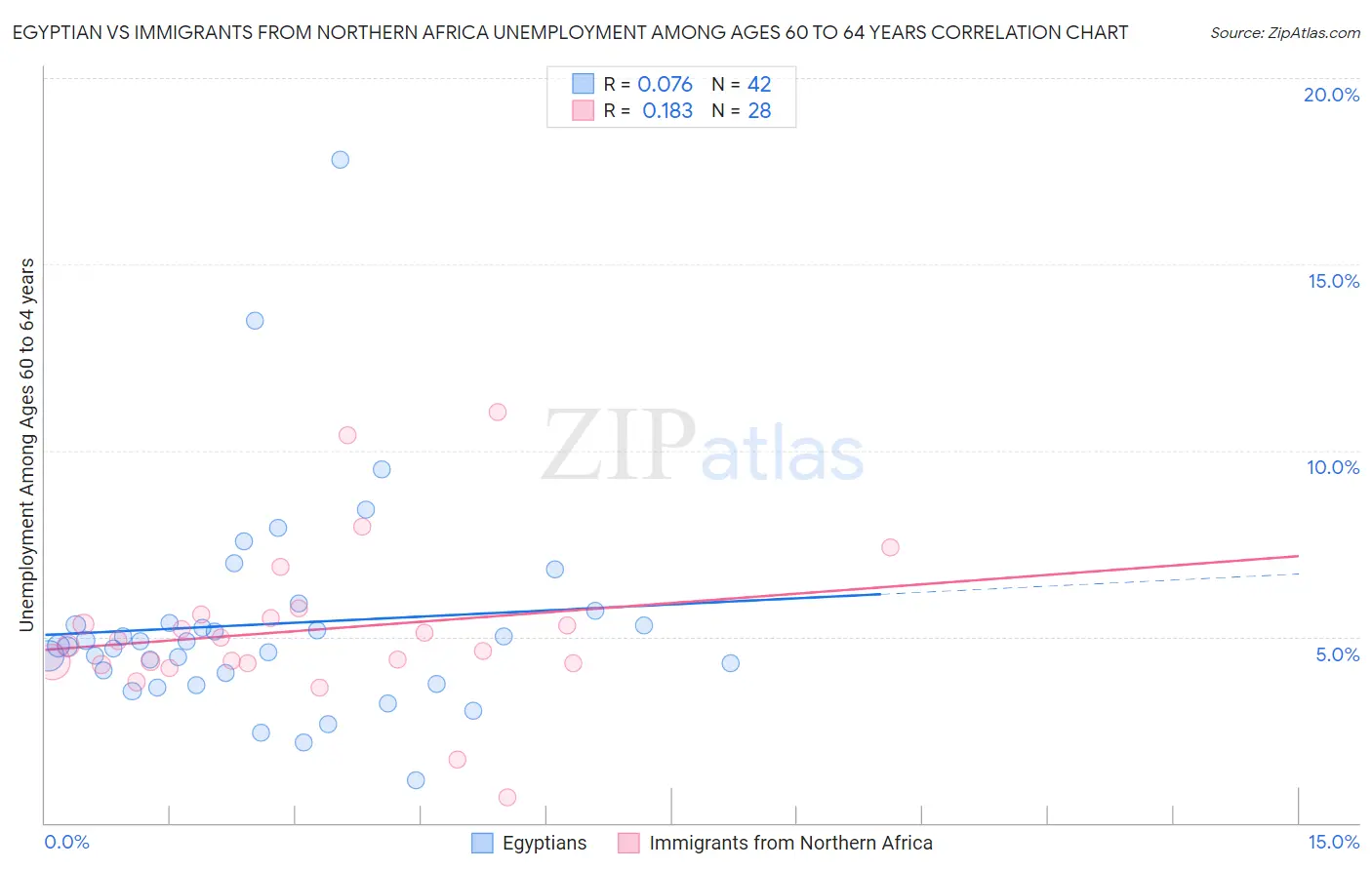 Egyptian vs Immigrants from Northern Africa Unemployment Among Ages 60 to 64 years