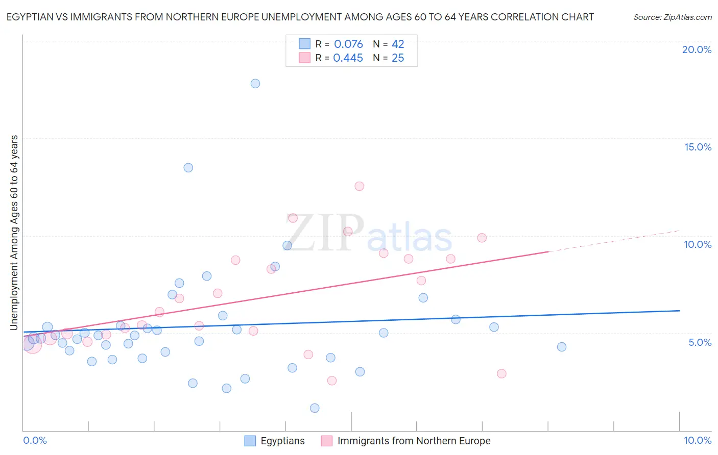 Egyptian vs Immigrants from Northern Europe Unemployment Among Ages 60 to 64 years
