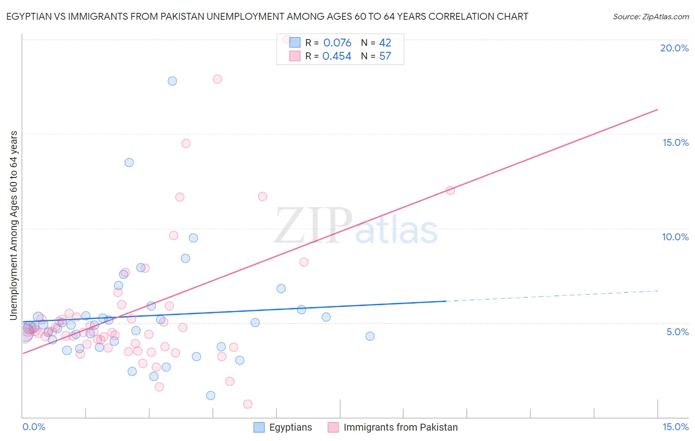 Egyptian vs Immigrants from Pakistan Unemployment Among Ages 60 to 64 years