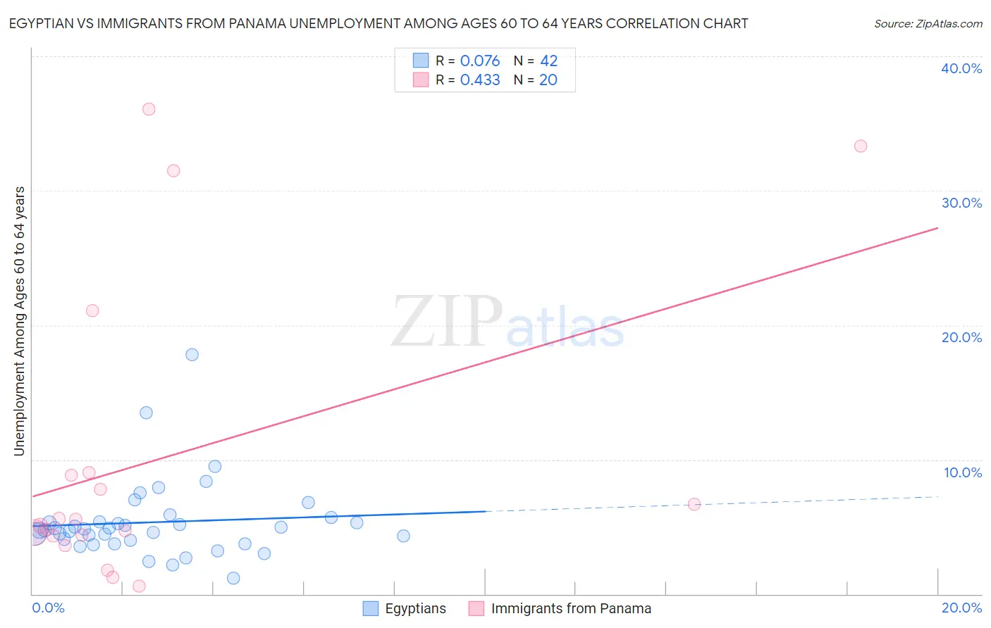 Egyptian vs Immigrants from Panama Unemployment Among Ages 60 to 64 years