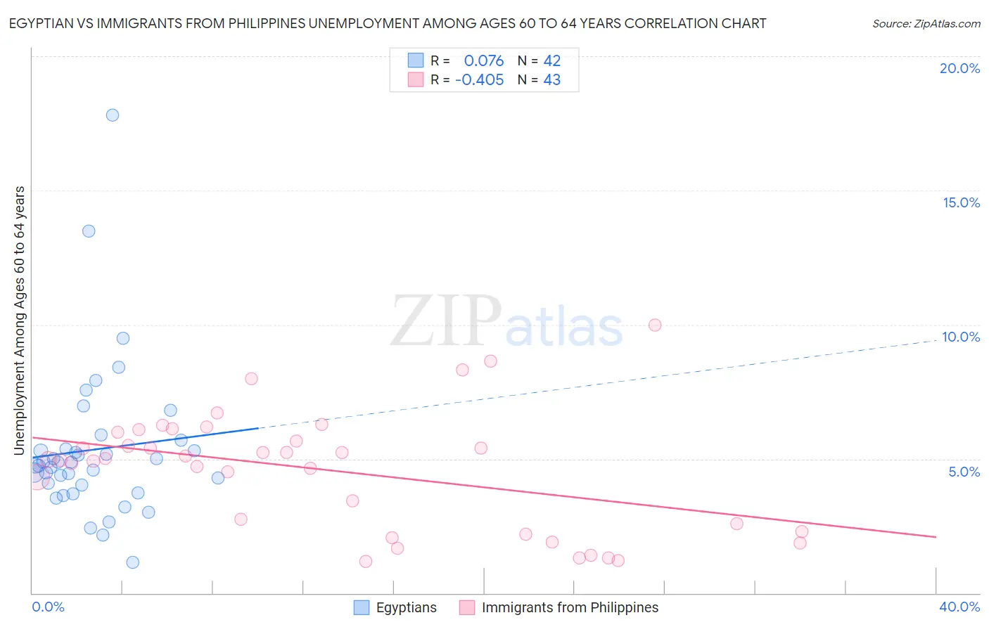 Egyptian vs Immigrants from Philippines Unemployment Among Ages 60 to 64 years