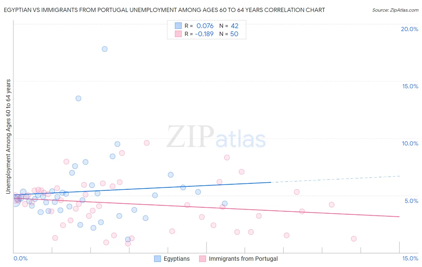Egyptian vs Immigrants from Portugal Unemployment Among Ages 60 to 64 years