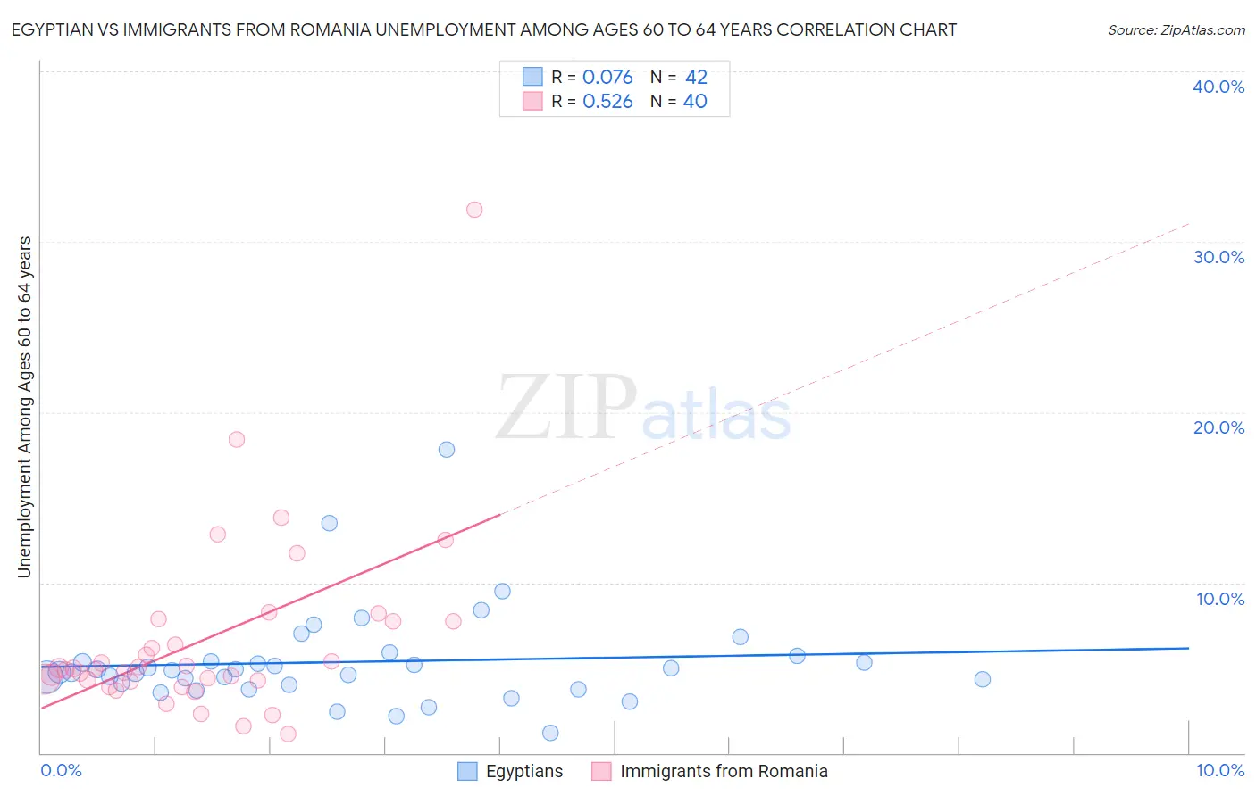 Egyptian vs Immigrants from Romania Unemployment Among Ages 60 to 64 years