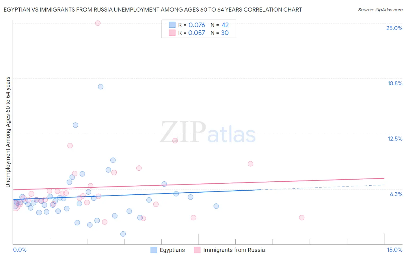 Egyptian vs Immigrants from Russia Unemployment Among Ages 60 to 64 years