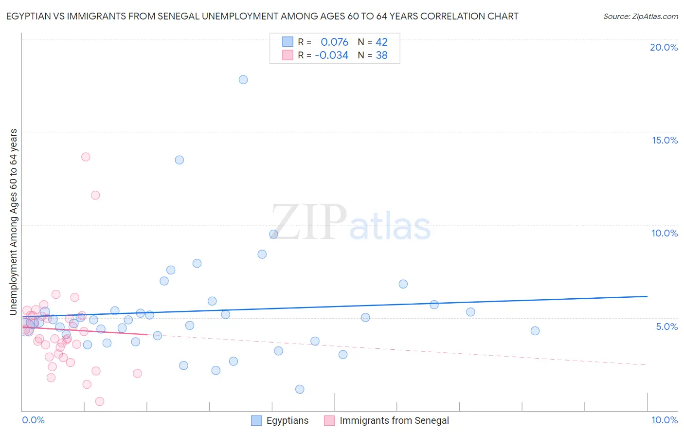 Egyptian vs Immigrants from Senegal Unemployment Among Ages 60 to 64 years