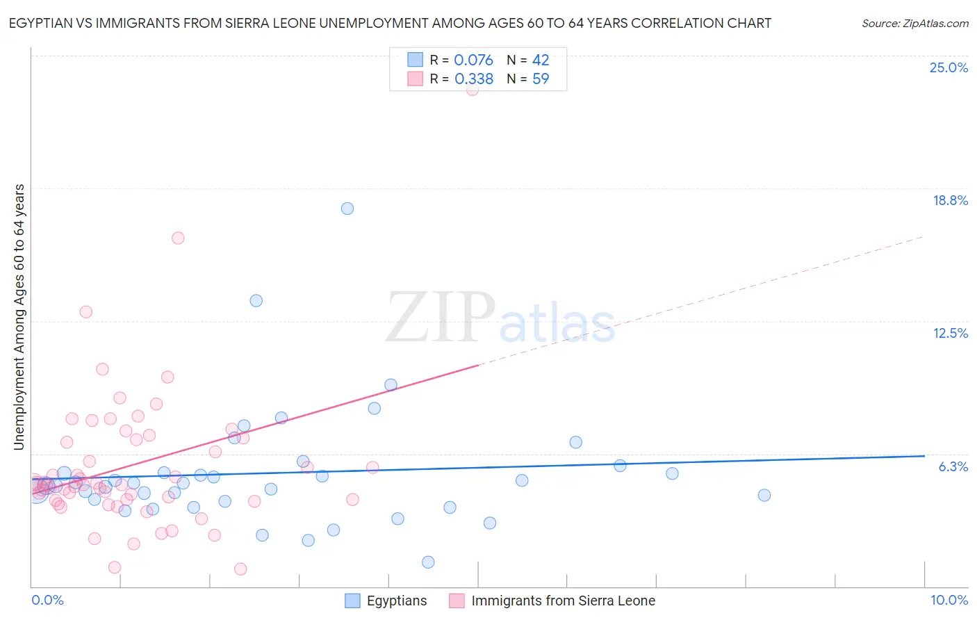 Egyptian vs Immigrants from Sierra Leone Unemployment Among Ages 60 to 64 years