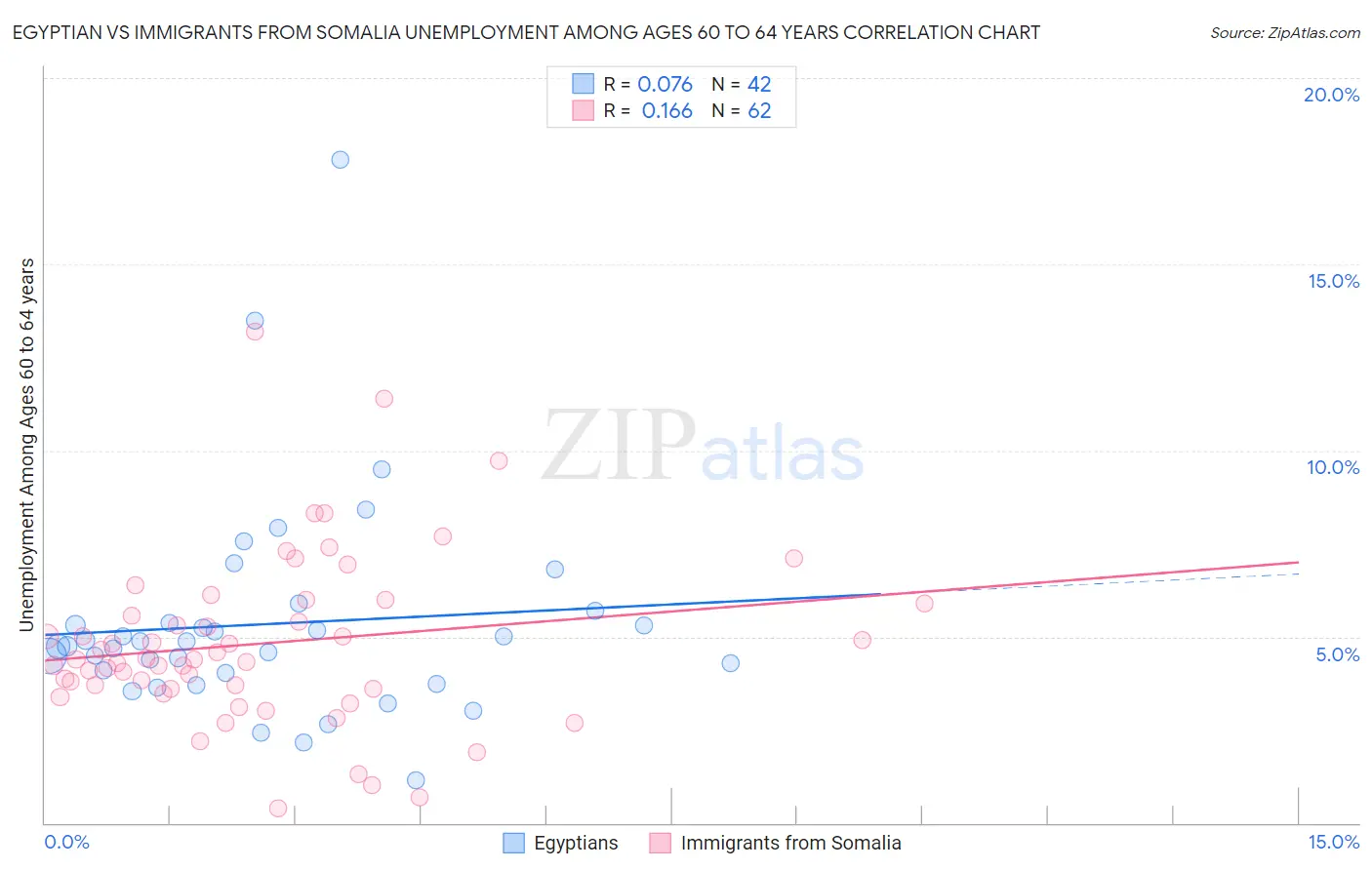 Egyptian vs Immigrants from Somalia Unemployment Among Ages 60 to 64 years