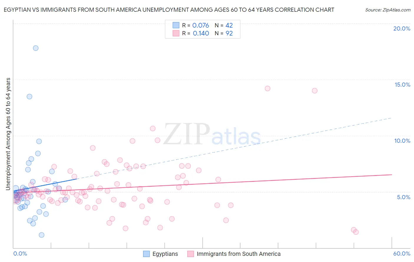 Egyptian vs Immigrants from South America Unemployment Among Ages 60 to 64 years