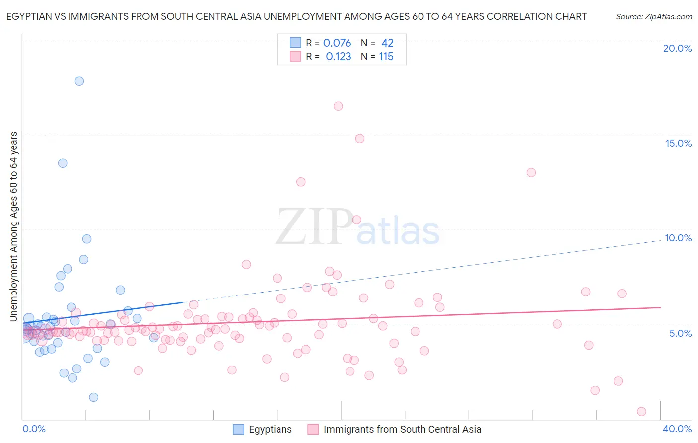 Egyptian vs Immigrants from South Central Asia Unemployment Among Ages 60 to 64 years