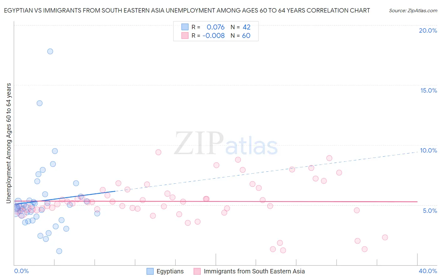Egyptian vs Immigrants from South Eastern Asia Unemployment Among Ages 60 to 64 years