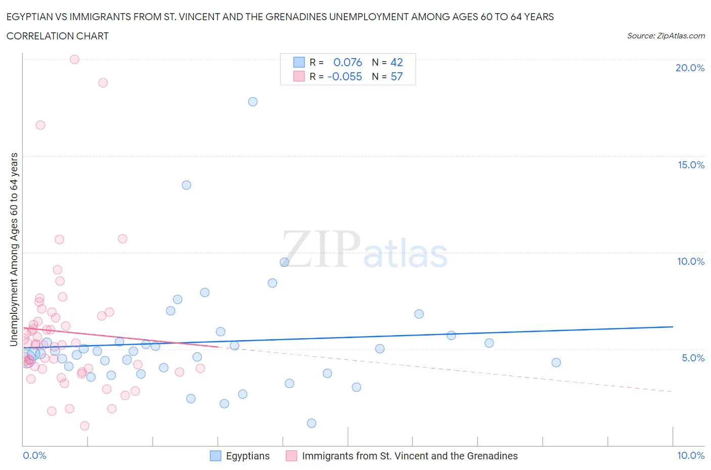 Egyptian vs Immigrants from St. Vincent and the Grenadines Unemployment Among Ages 60 to 64 years