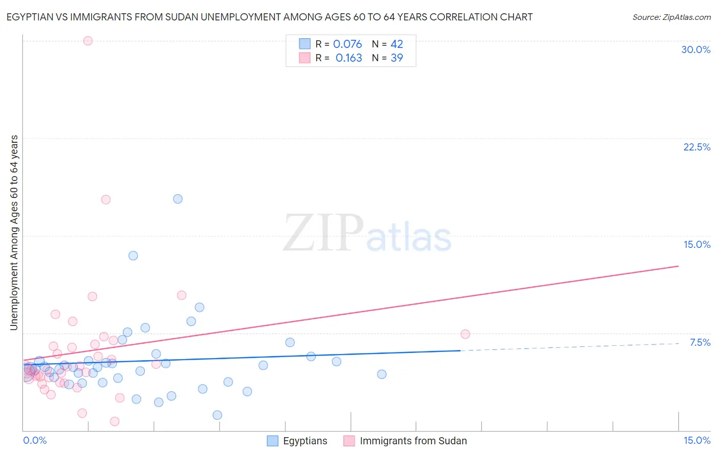 Egyptian vs Immigrants from Sudan Unemployment Among Ages 60 to 64 years