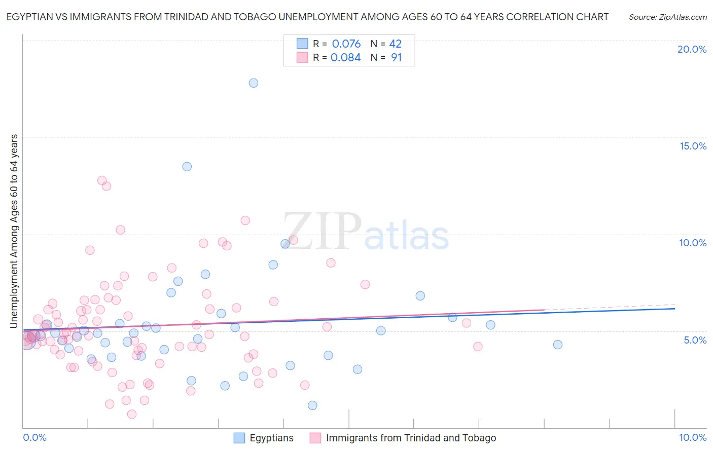 Egyptian vs Immigrants from Trinidad and Tobago Unemployment Among Ages 60 to 64 years