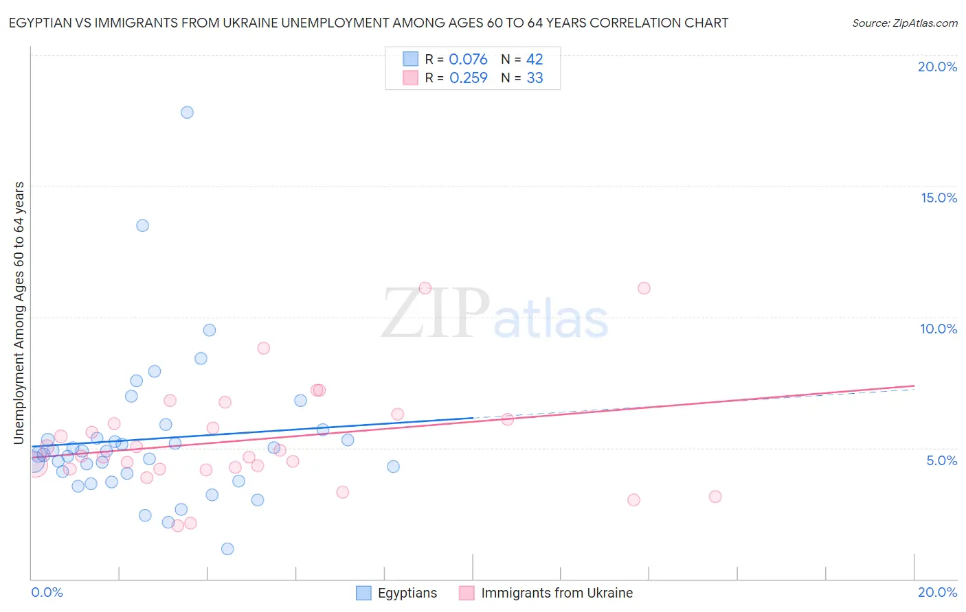 Egyptian vs Immigrants from Ukraine Unemployment Among Ages 60 to 64 years