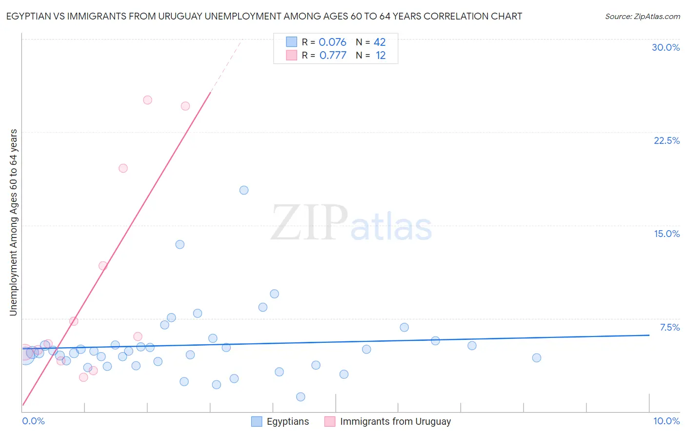 Egyptian vs Immigrants from Uruguay Unemployment Among Ages 60 to 64 years
