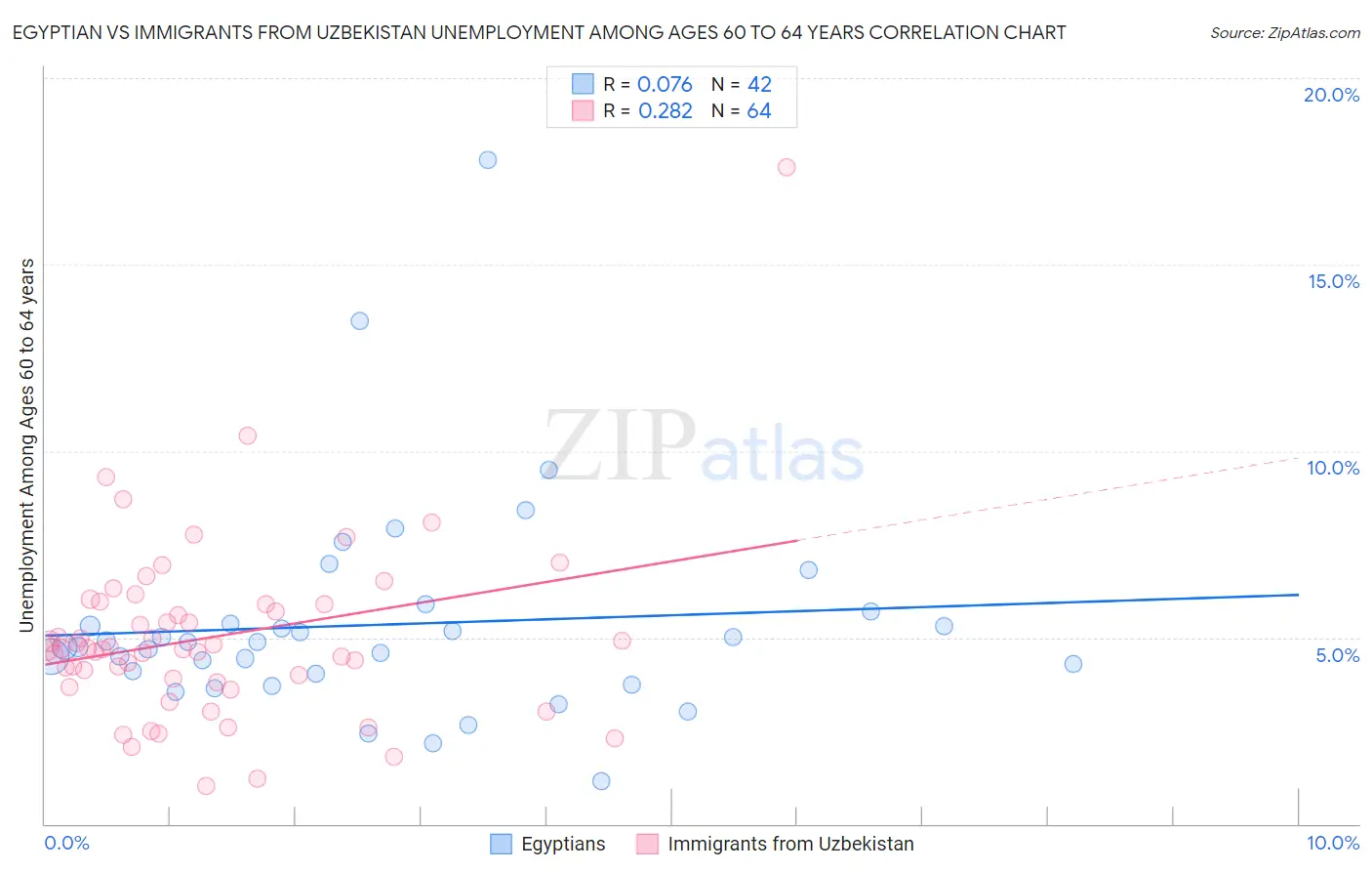 Egyptian vs Immigrants from Uzbekistan Unemployment Among Ages 60 to 64 years