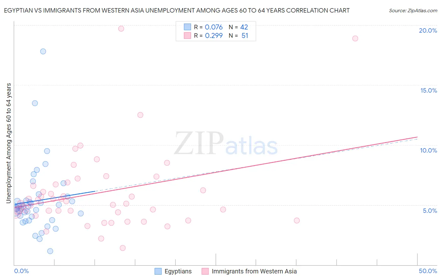 Egyptian vs Immigrants from Western Asia Unemployment Among Ages 60 to 64 years