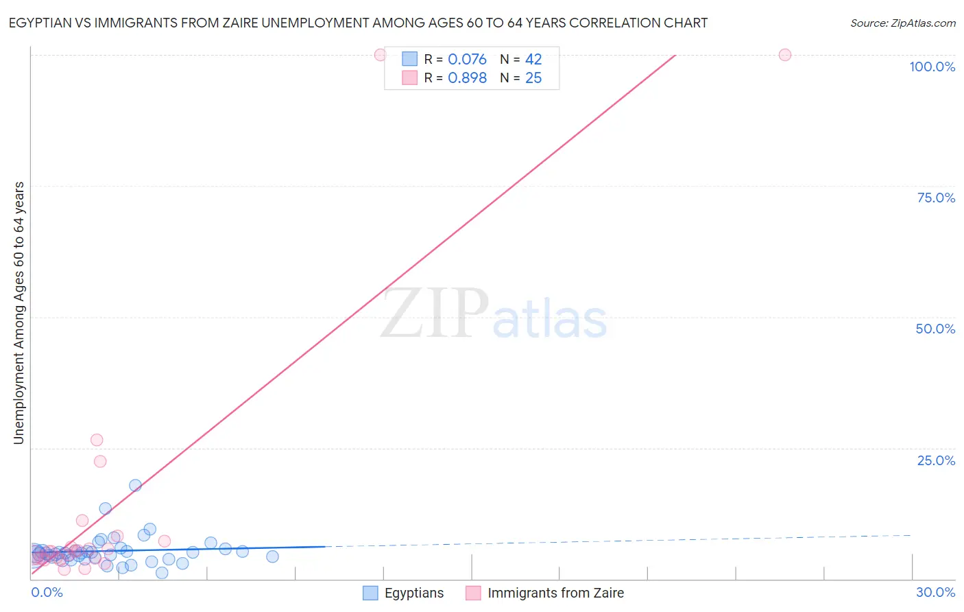 Egyptian vs Immigrants from Zaire Unemployment Among Ages 60 to 64 years
