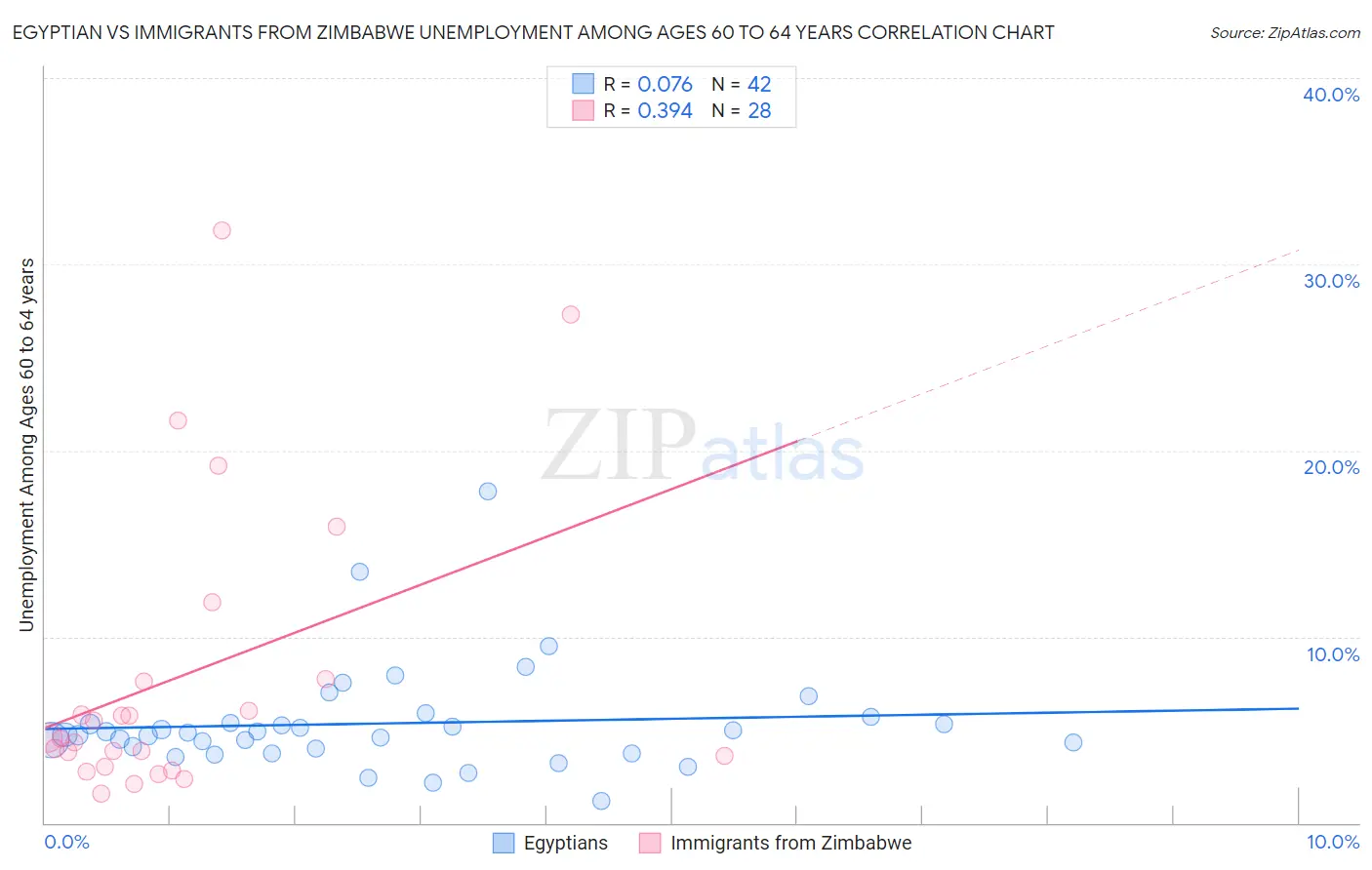 Egyptian vs Immigrants from Zimbabwe Unemployment Among Ages 60 to 64 years
