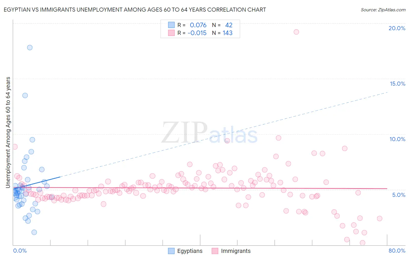 Egyptian vs Immigrants Unemployment Among Ages 60 to 64 years