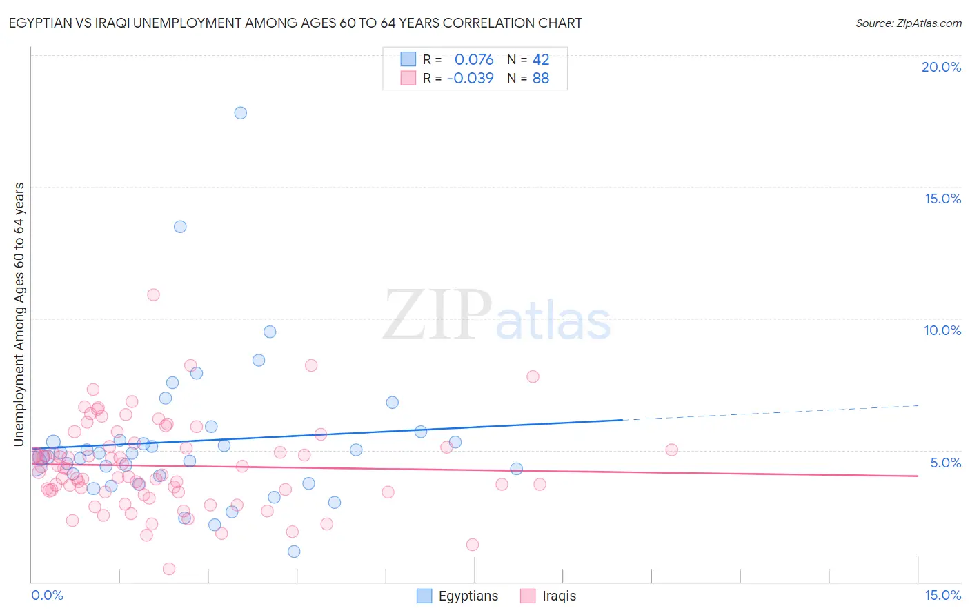Egyptian vs Iraqi Unemployment Among Ages 60 to 64 years