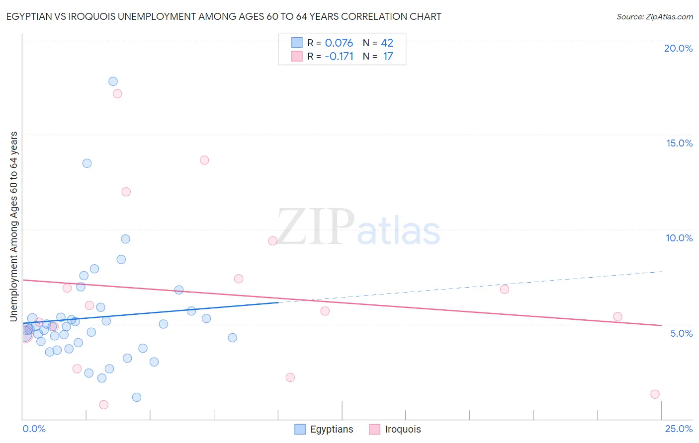 Egyptian vs Iroquois Unemployment Among Ages 60 to 64 years