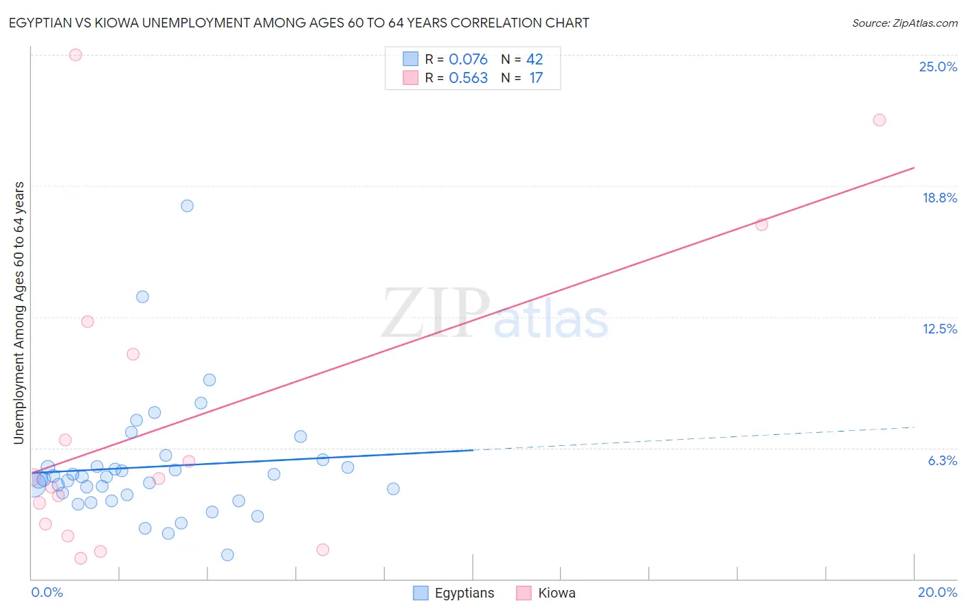 Egyptian vs Kiowa Unemployment Among Ages 60 to 64 years