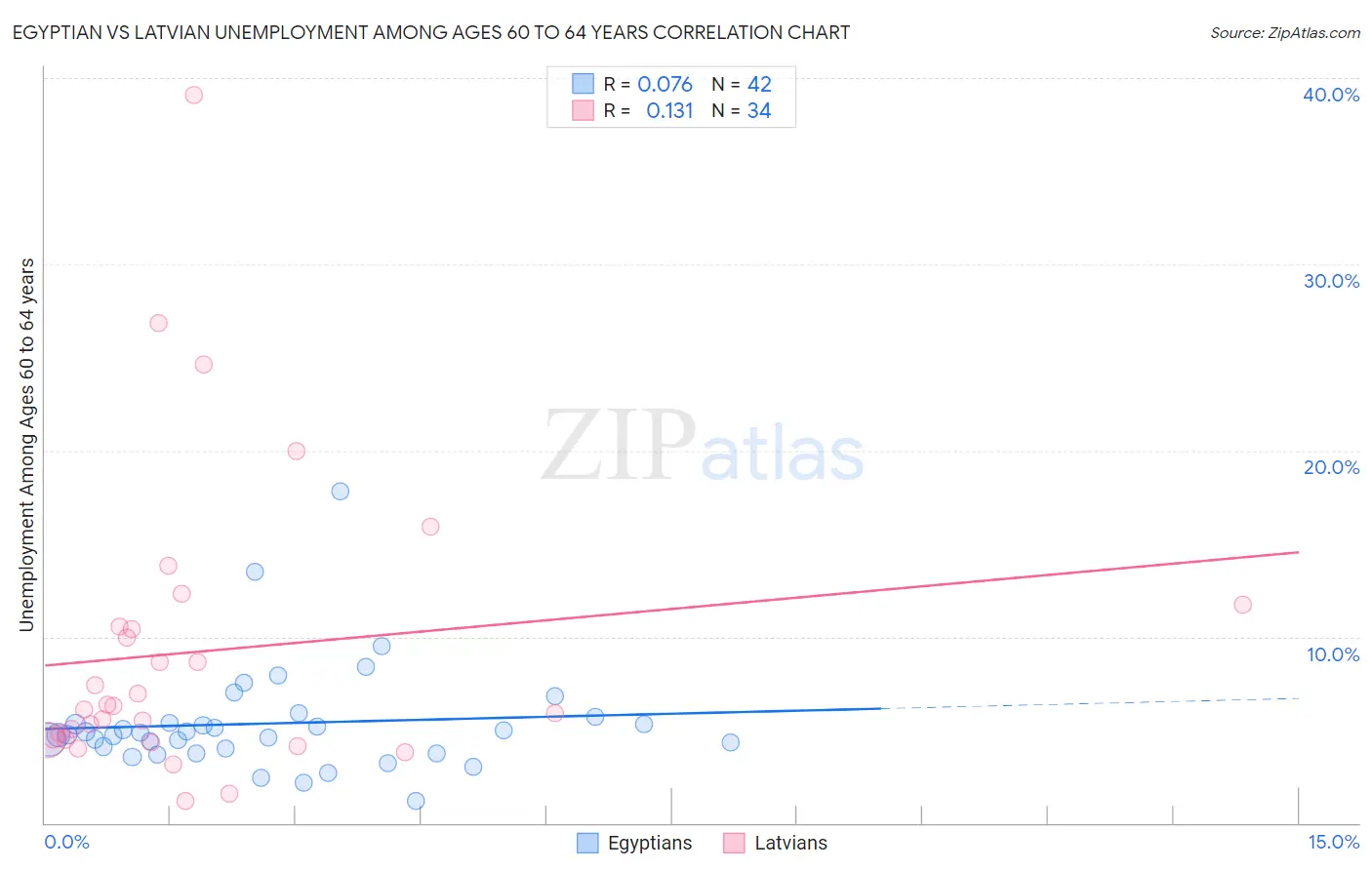 Egyptian vs Latvian Unemployment Among Ages 60 to 64 years