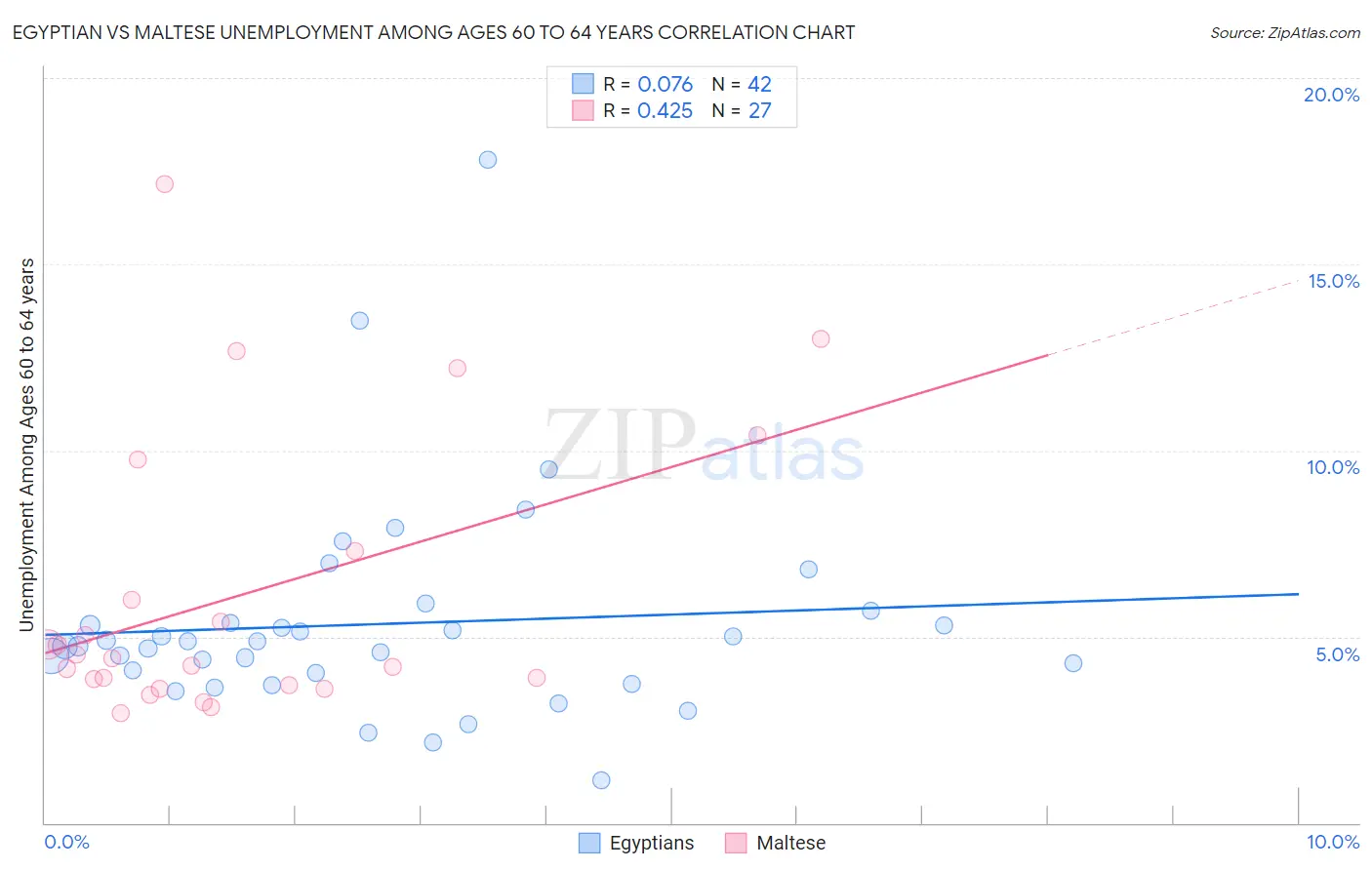 Egyptian vs Maltese Unemployment Among Ages 60 to 64 years