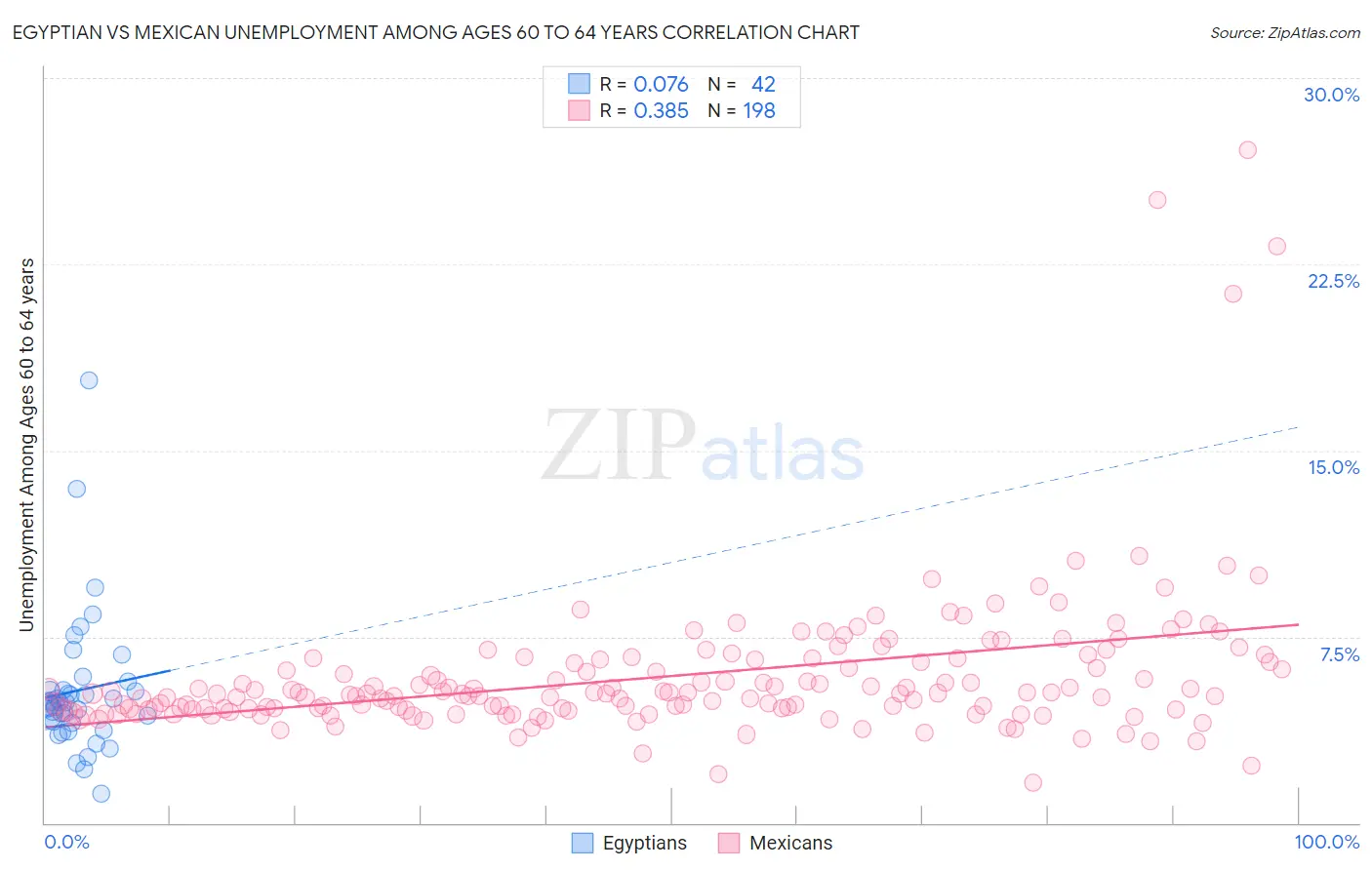 Egyptian vs Mexican Unemployment Among Ages 60 to 64 years