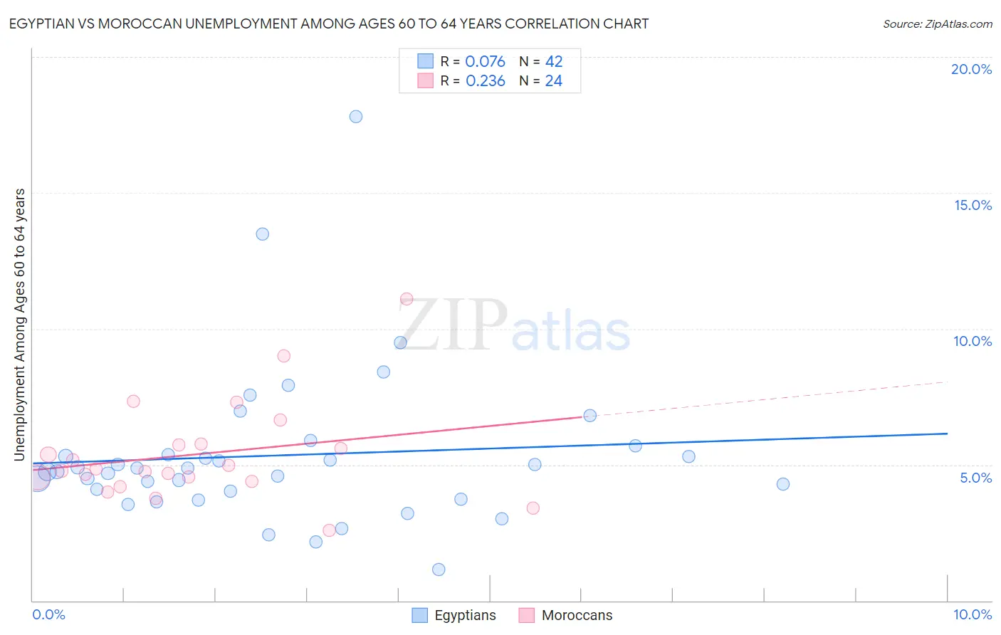 Egyptian vs Moroccan Unemployment Among Ages 60 to 64 years