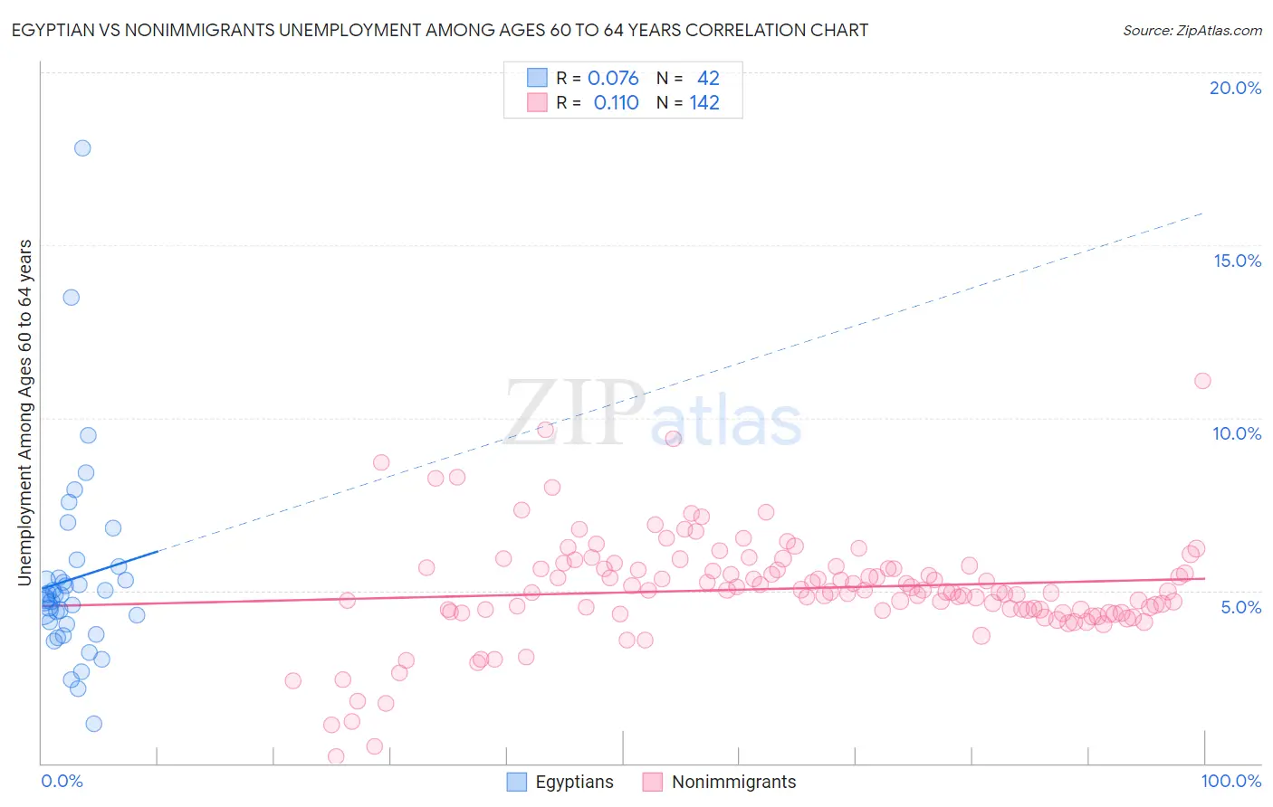 Egyptian vs Nonimmigrants Unemployment Among Ages 60 to 64 years