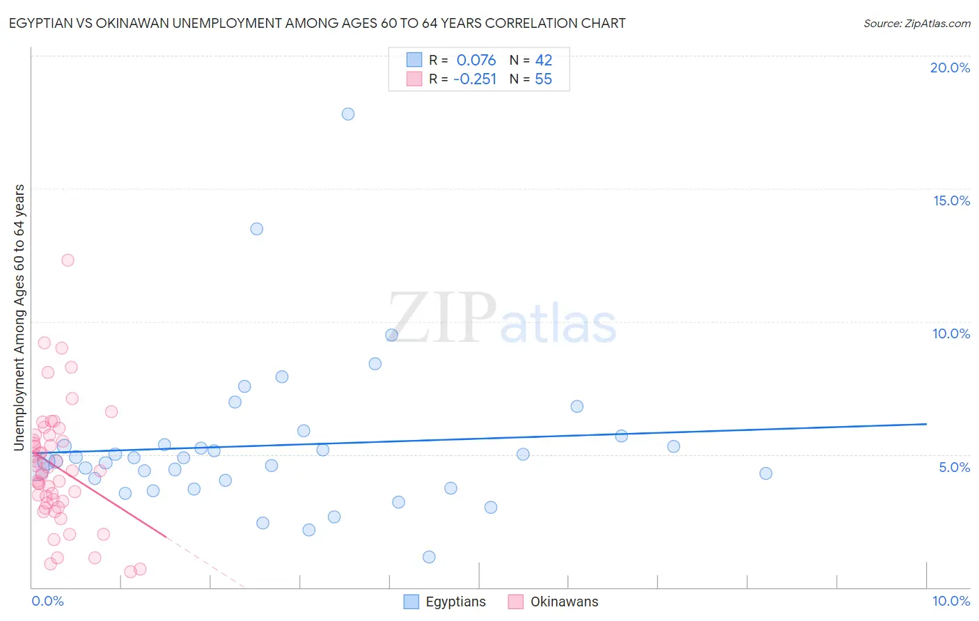 Egyptian vs Okinawan Unemployment Among Ages 60 to 64 years
