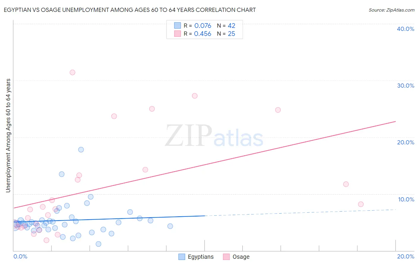 Egyptian vs Osage Unemployment Among Ages 60 to 64 years