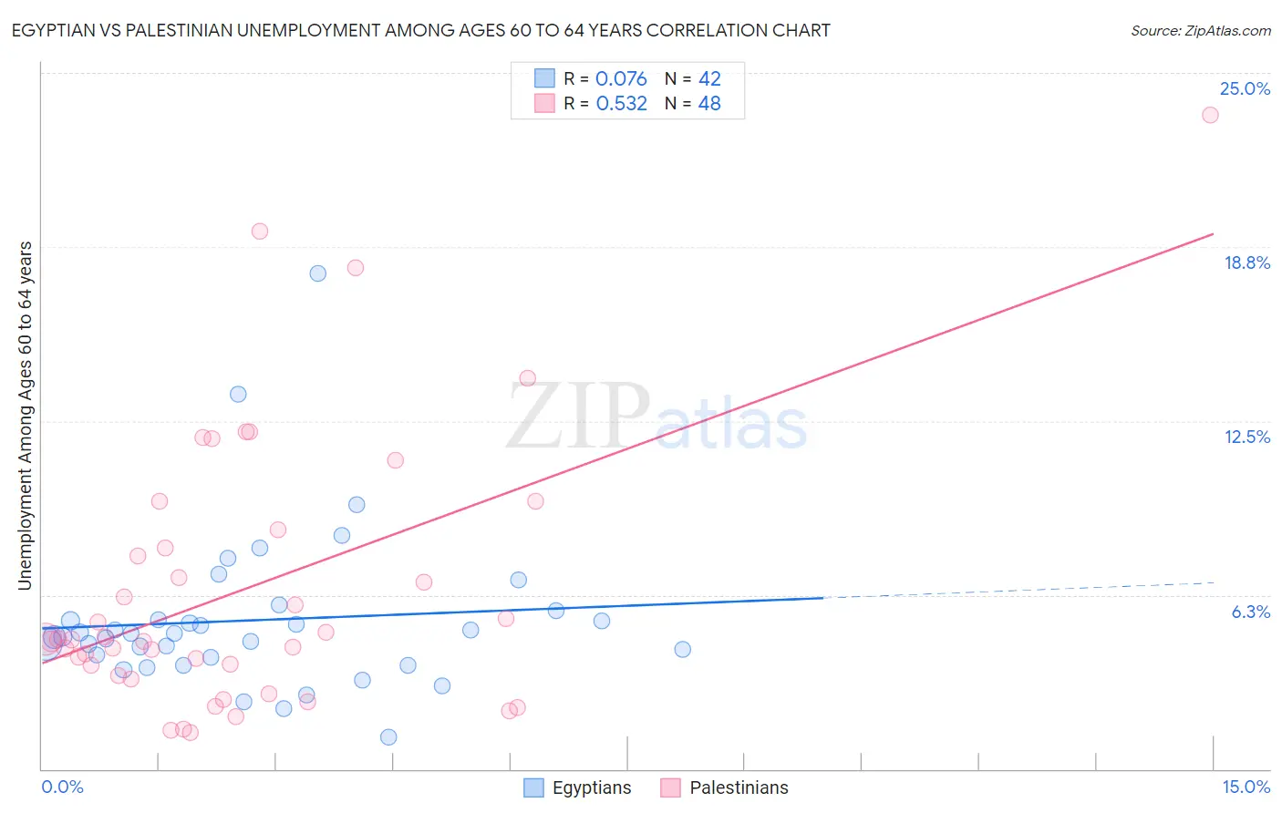 Egyptian vs Palestinian Unemployment Among Ages 60 to 64 years