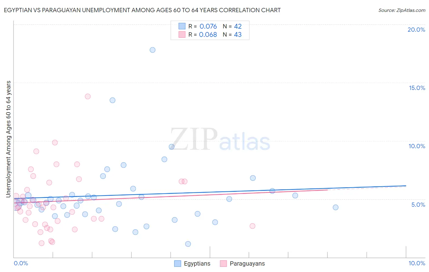 Egyptian vs Paraguayan Unemployment Among Ages 60 to 64 years