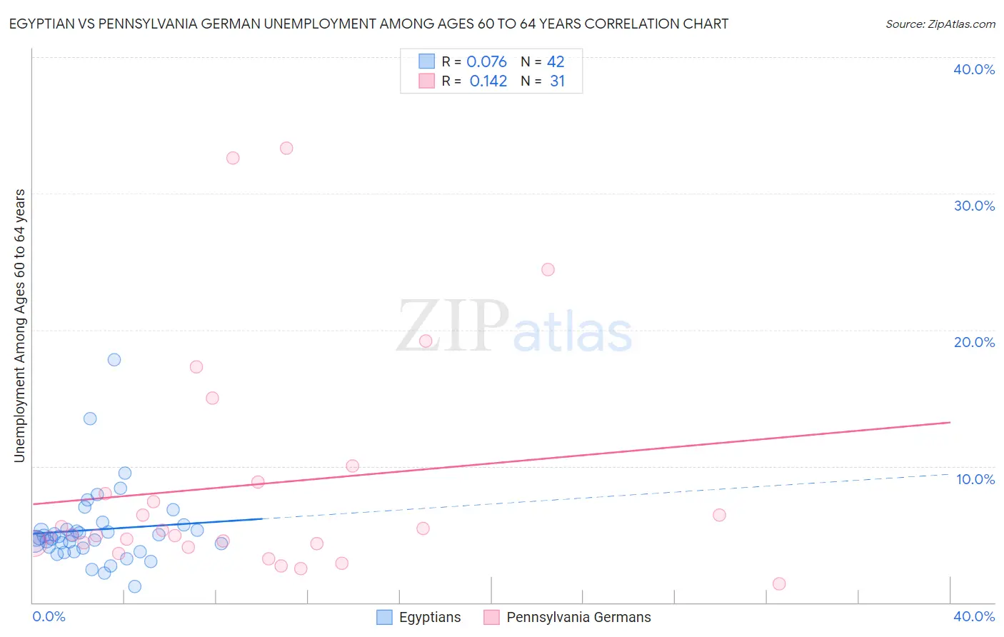 Egyptian vs Pennsylvania German Unemployment Among Ages 60 to 64 years