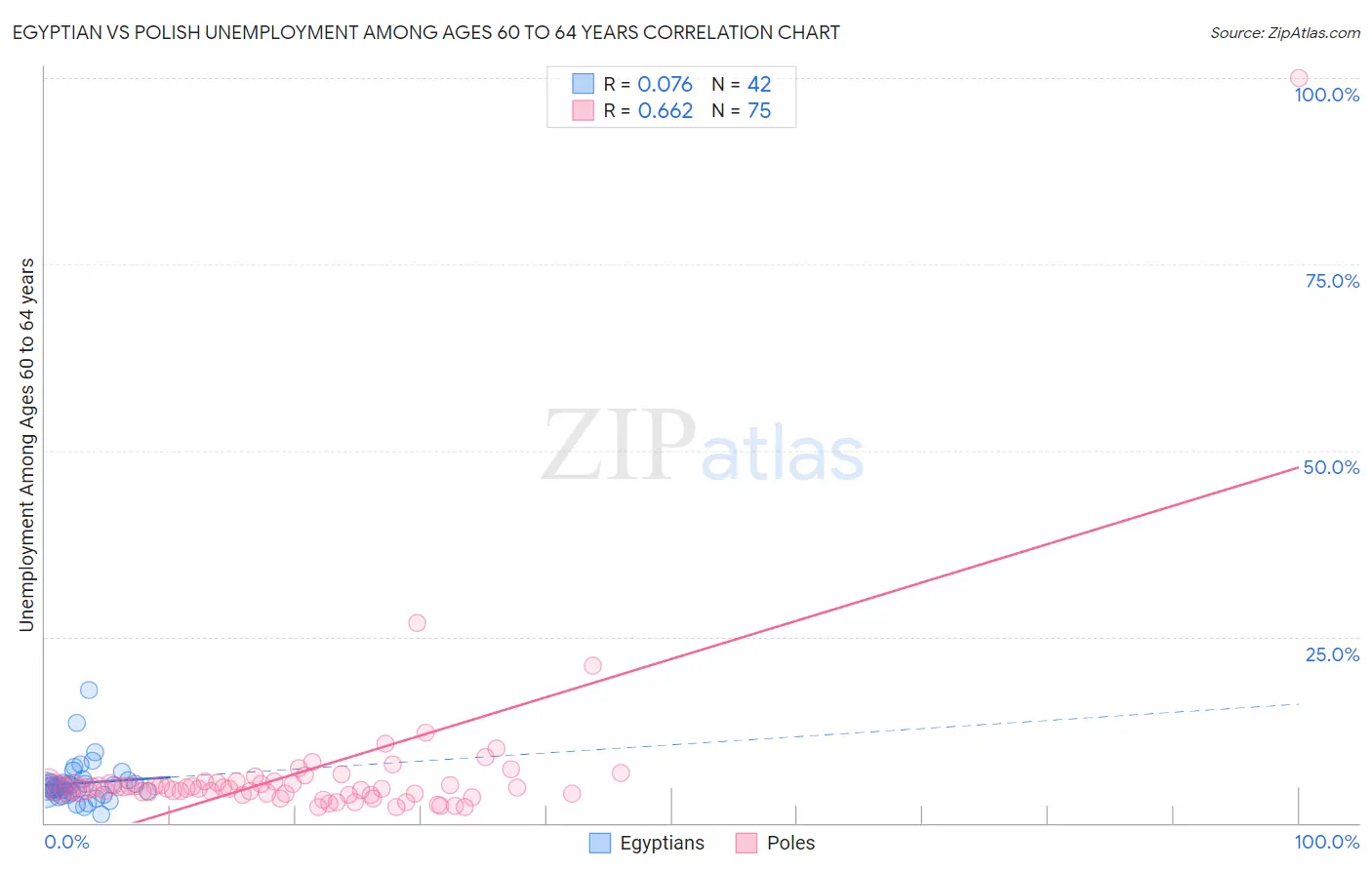 Egyptian vs Polish Unemployment Among Ages 60 to 64 years