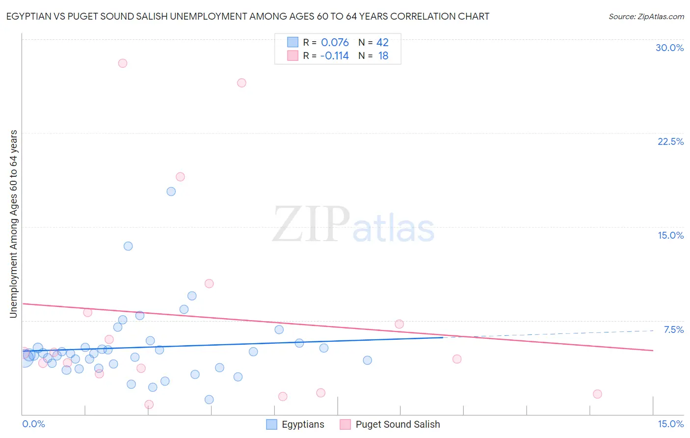 Egyptian vs Puget Sound Salish Unemployment Among Ages 60 to 64 years